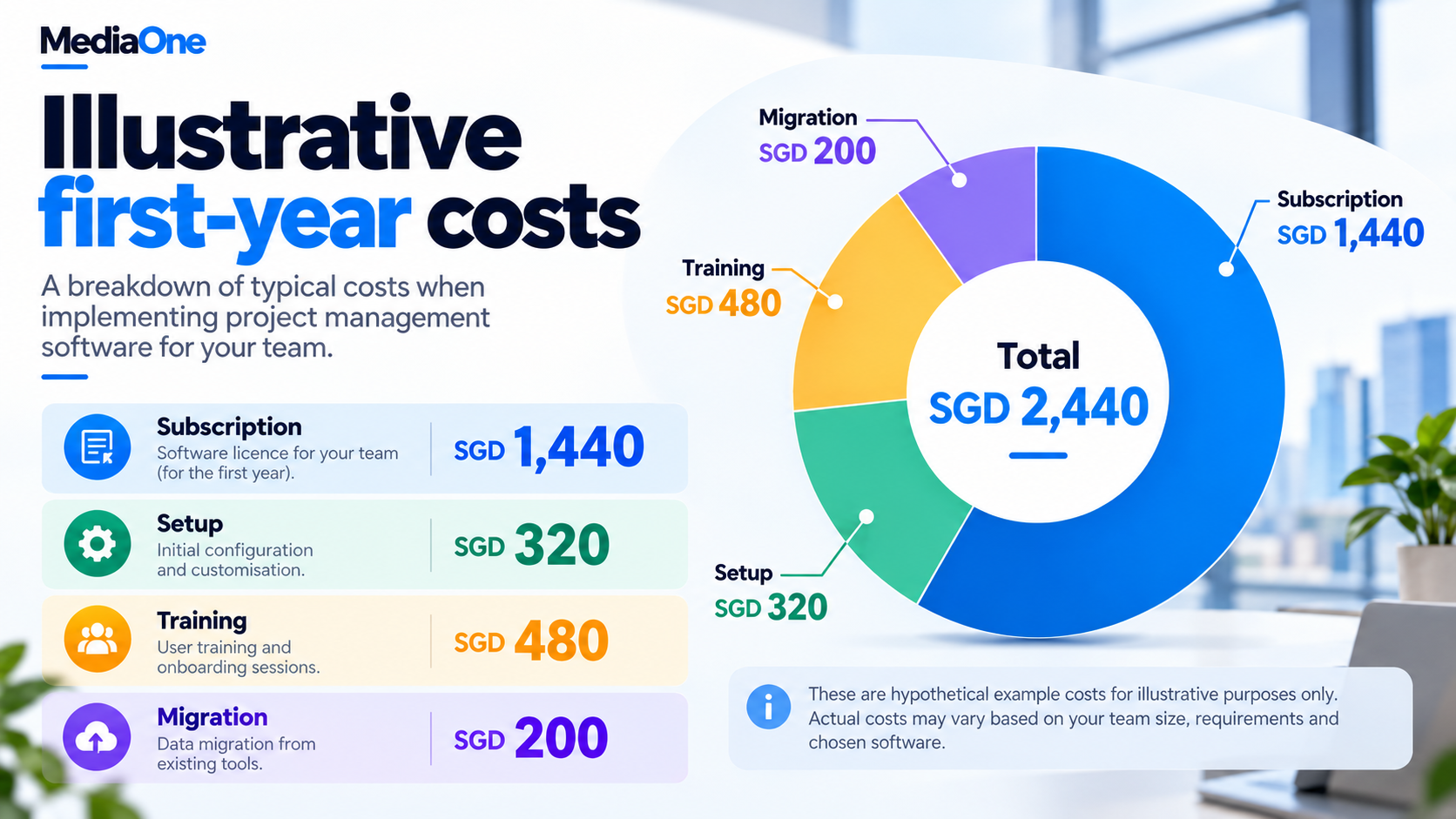 Project Management Software in 2026: How to Choose the Right Tool for Your Team 3 First year software costs showing subscription, setup, training, migration and total expenses