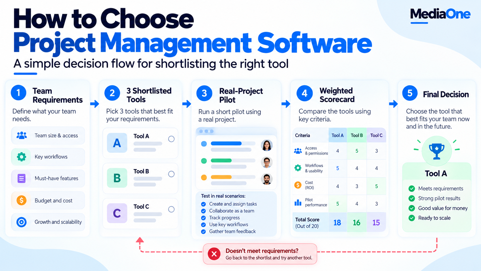 Project Management Software in 2026: How to Choose the Right Tool for Your Team 2 Five step flowchart showing tool shortlisting, project testing, scoring and final selection