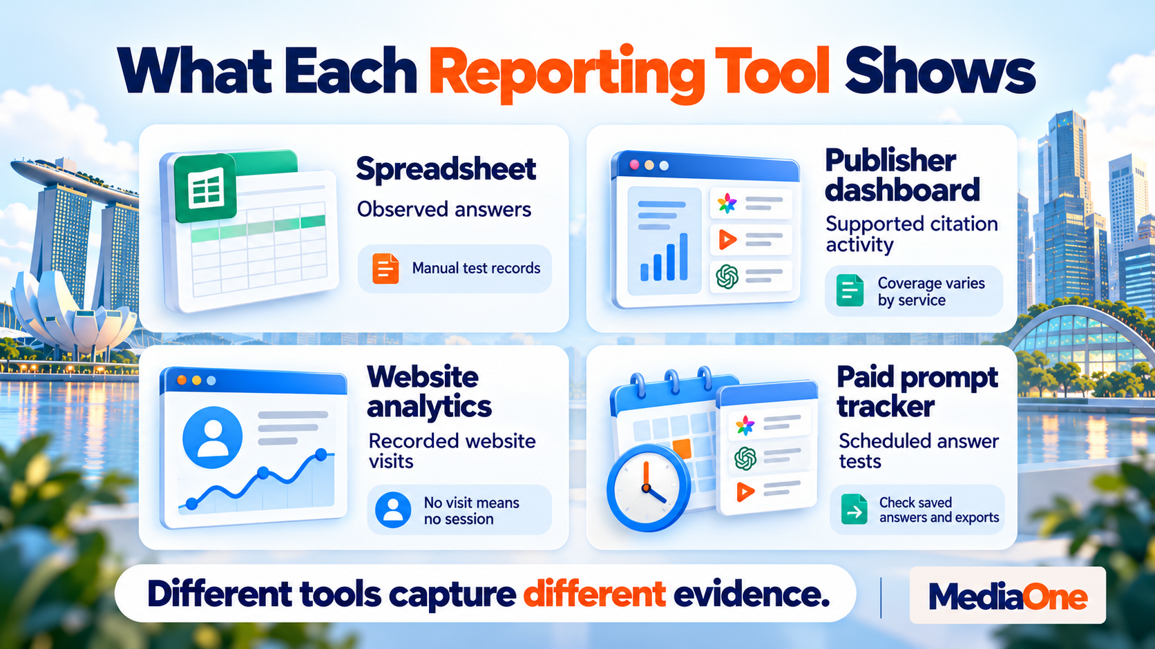 AI Citation Tracking: How to Measure, Compare and Choose the Right Tools in 2026 2 Four reporting tools and the evidence each records