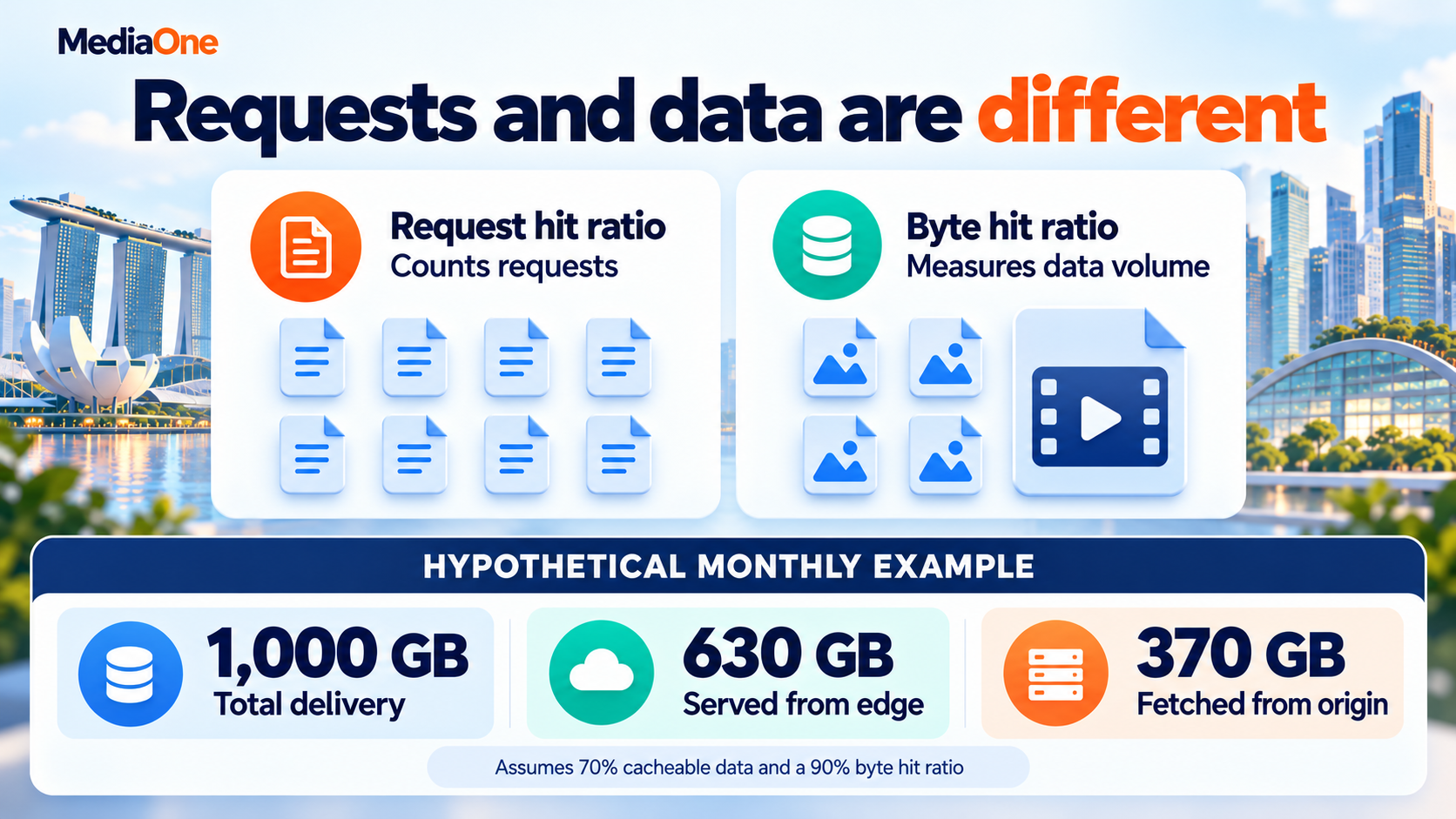 Content Delivery Network (CDN) Explained: How It Works, Benefits & How to Choose the Right One 2 Request counts compared with data transfer volumes
