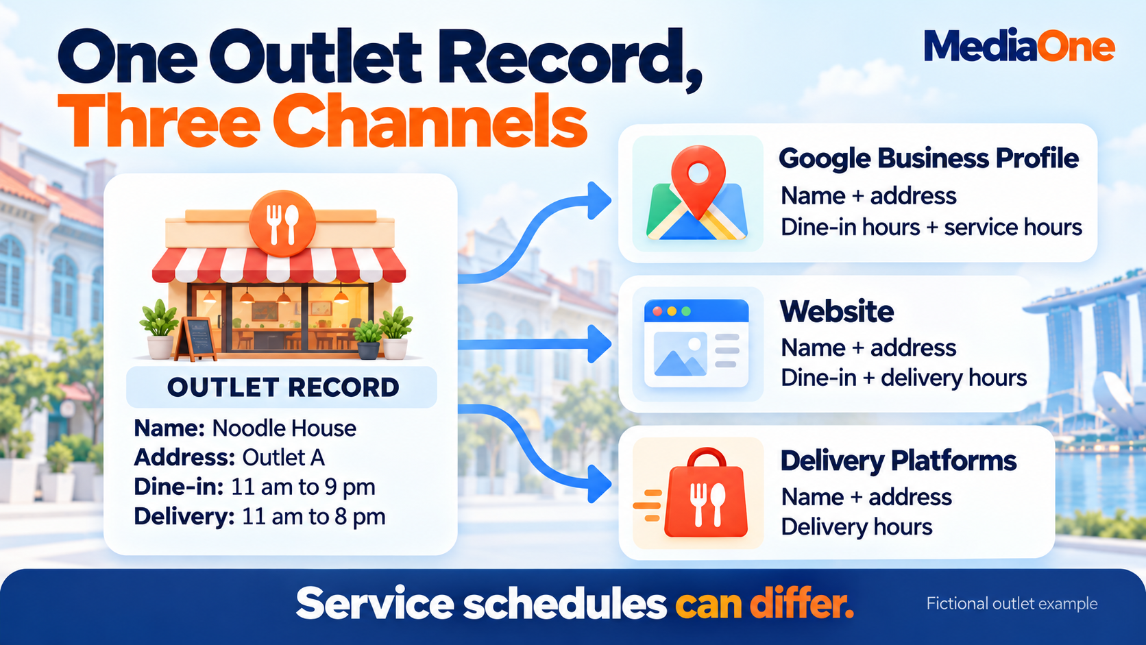 F&B Local SEO: How Singapore Restaurants Get Found on Google in 2026 2 One restaurant outlet record supplying business details and service hours to three online channels