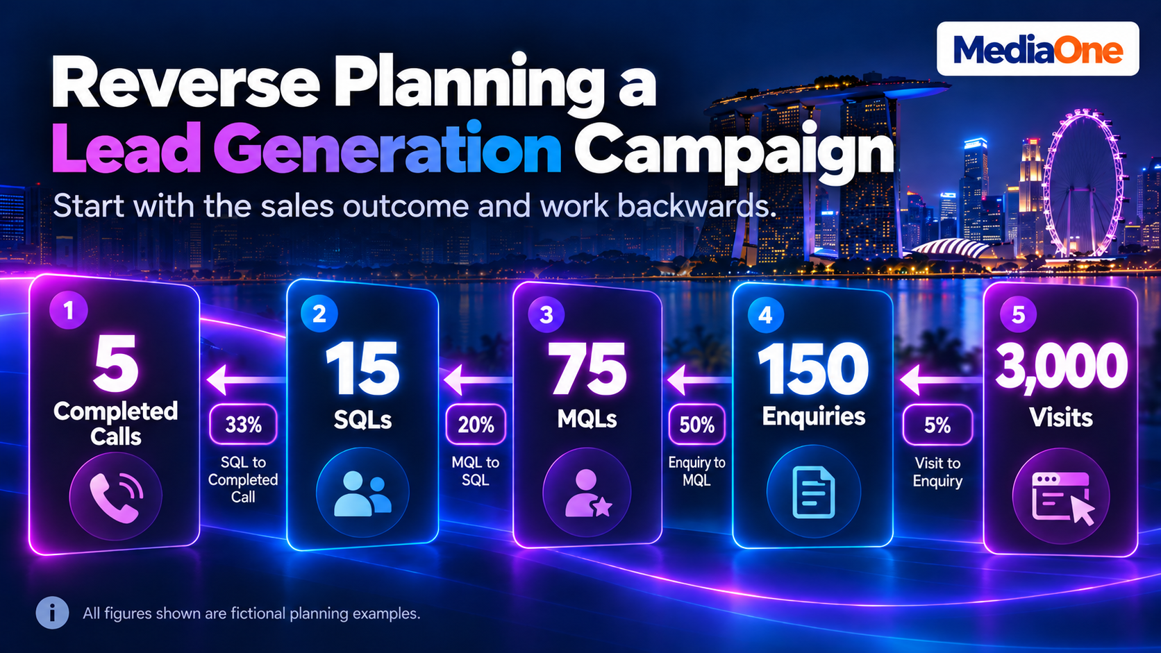 Lead Generation Campaigns in Singapore: A Practical Guide to Planning, Launching and Optimising for Revenue 2 Reverse planning funnel showing 3,000 visits, 150 enquiries, 75 MQLs, 15 SQLs and five completed calls