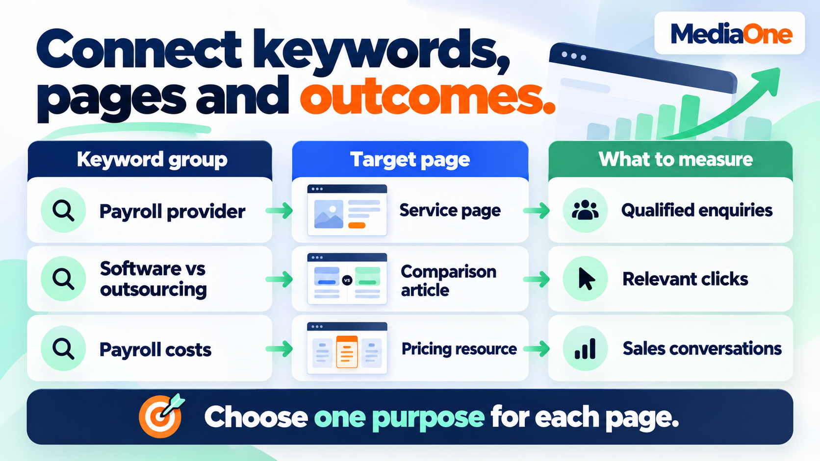 Keyword Analysis: How to Read Search Data and Pick Keywords That Win 3 Search topics connect with pages and business outcomes