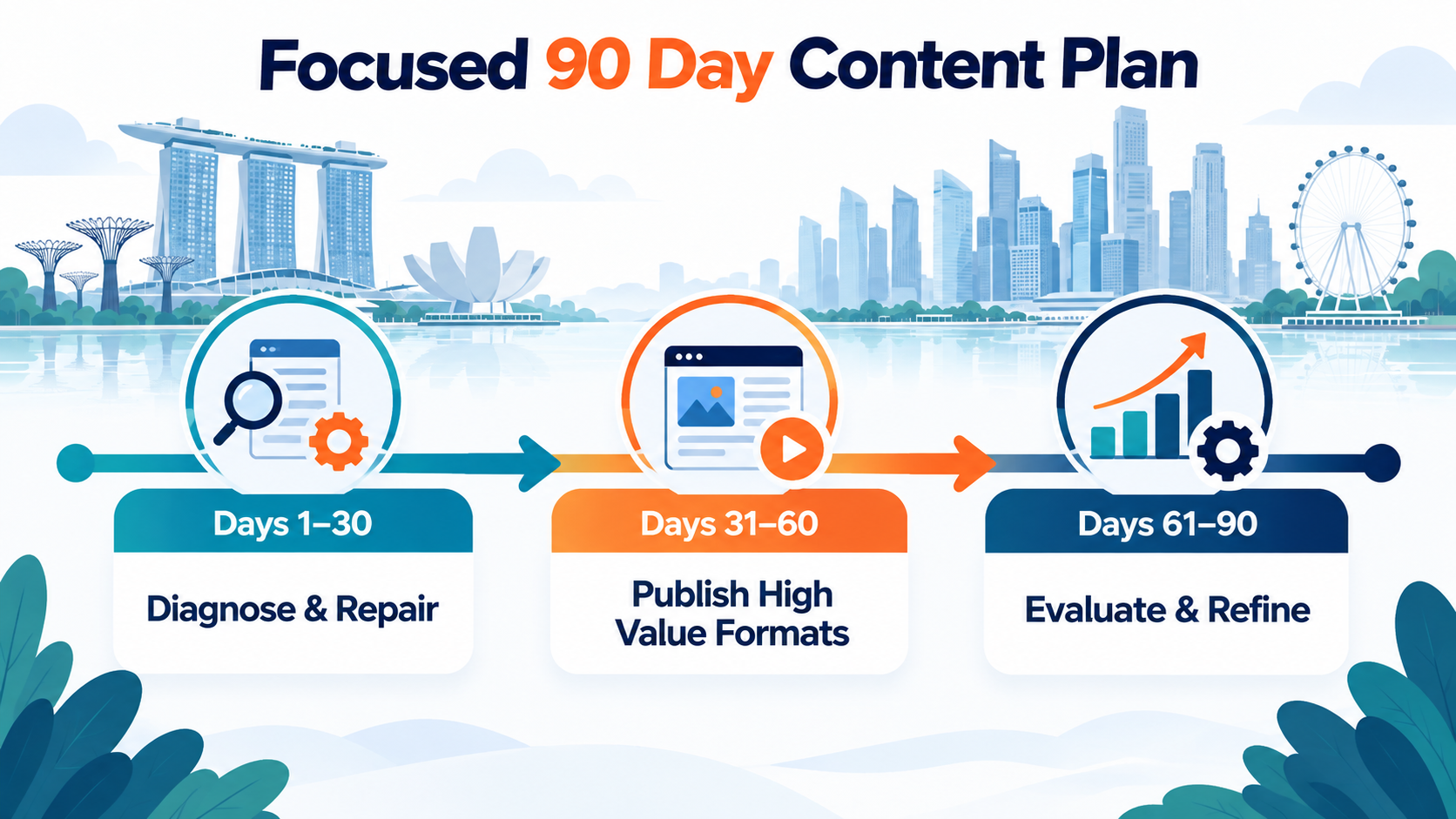 SEO Content Types: How to Choose the Right Formats for Your Singapore Business 3 SEO content types 90-day plan covering content diagnosis and repair, publishing high-value formats, and evaluating performance