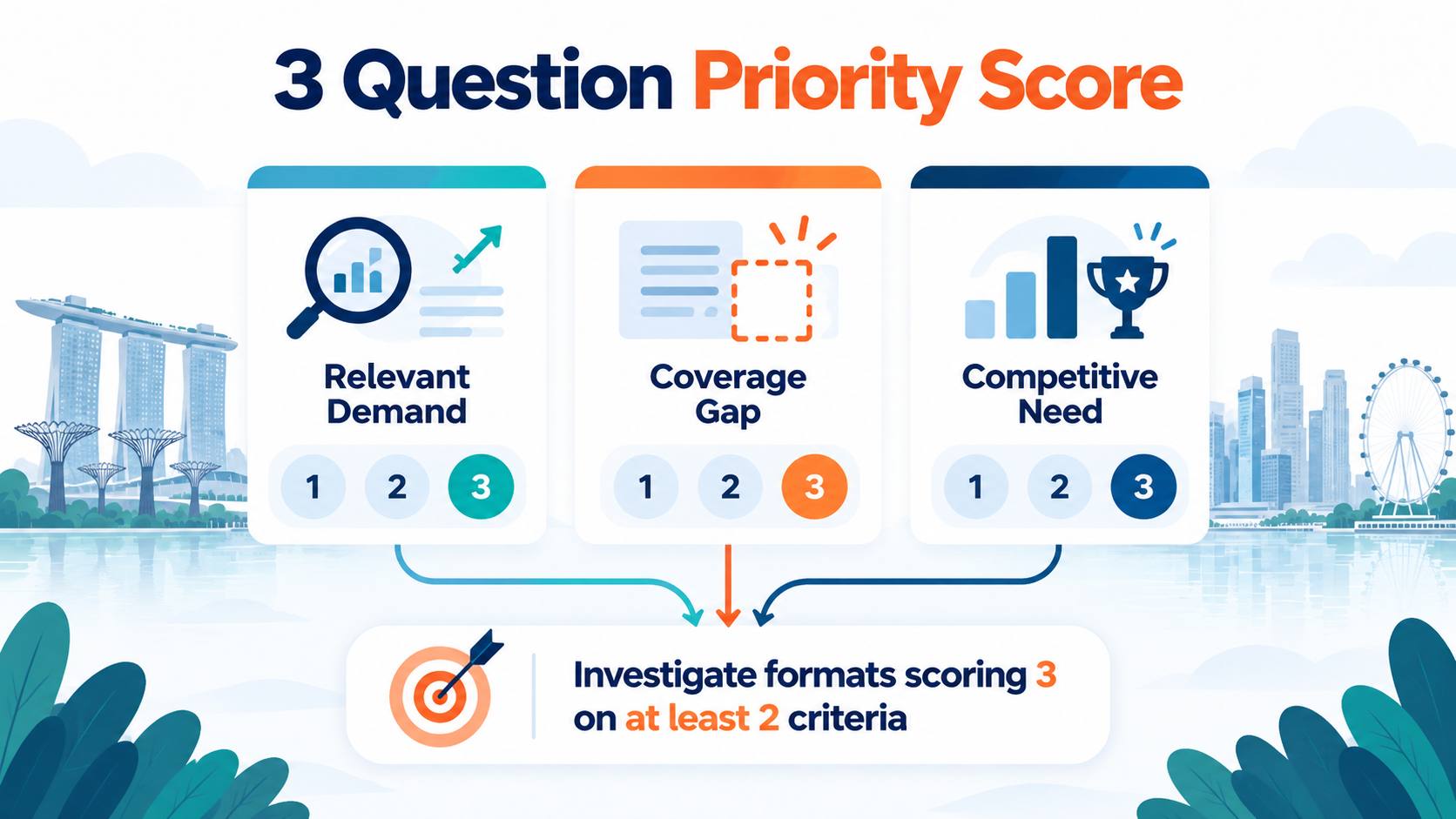 SEO Content Types: How to Choose the Right Formats for Your Singapore Business 2 SEO content types priority score based on relevant demand, coverage gaps, and competitive need