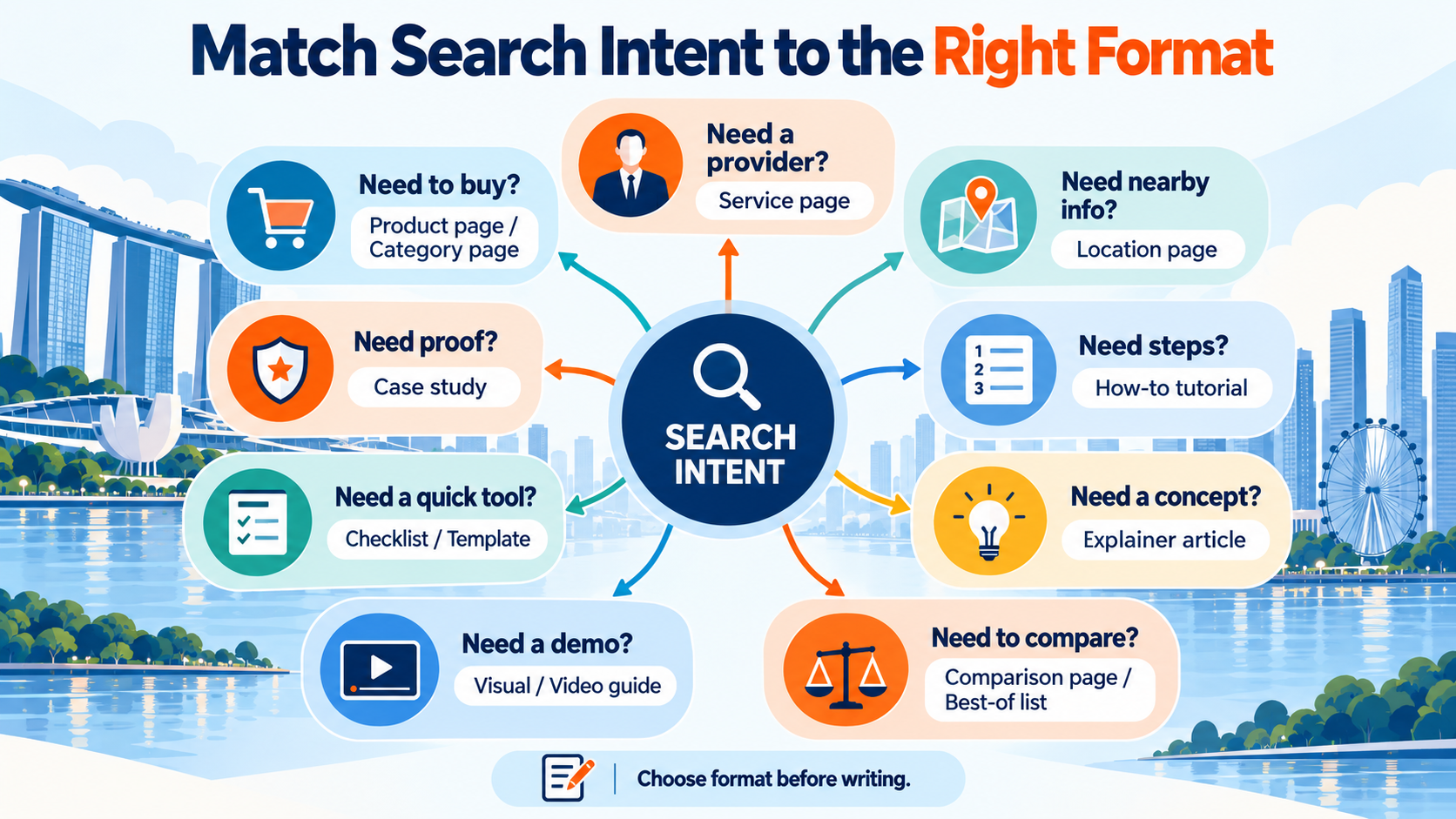 SEO Content Types in Singapore: 12 Formats That Match Search Intent in 2026 2 SEO content types matched to search intent, including product, service, location, tutorial, explainer, comparison, case study, checklist, and video formats