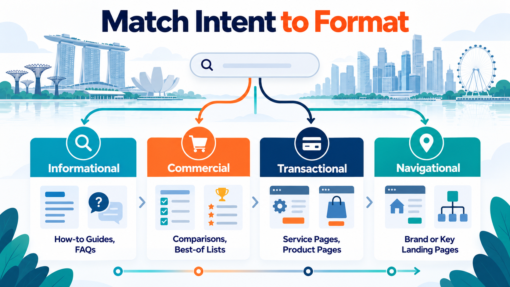 SEO Content Types: How to Choose the Right Formats for Your Singapore Business 1 SEO content types matched to informational, commercial, transactional, and navigational search intent for Singapore businesses