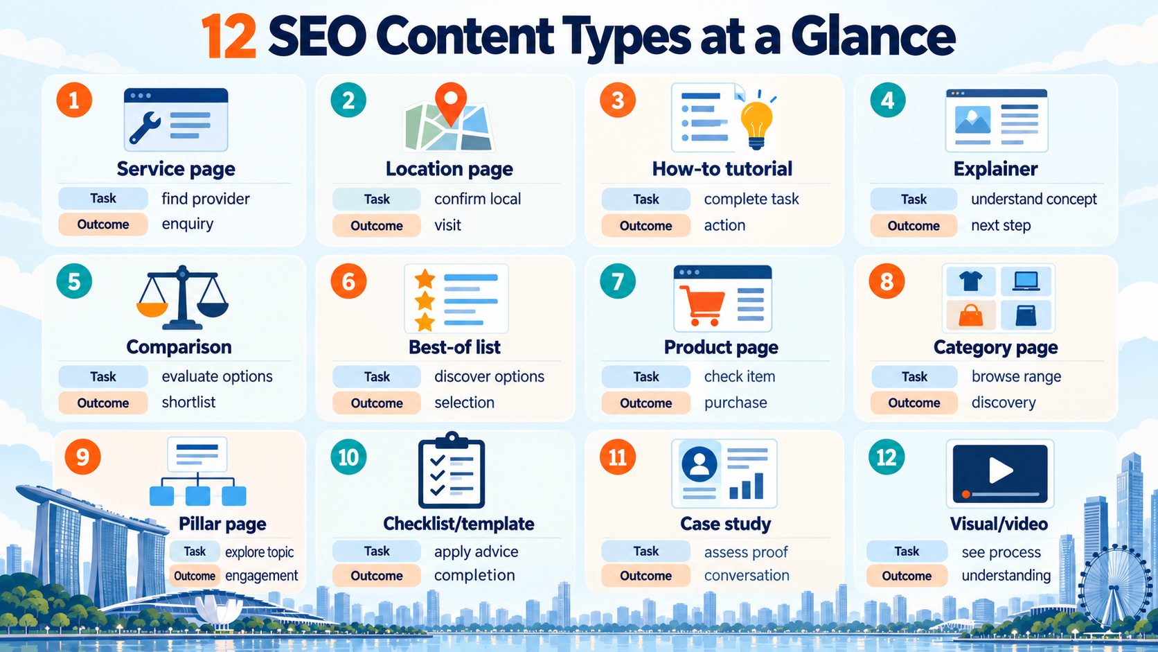 SEO Content Types in Singapore: 12 Formats That Match Search Intent in 2026 1 SEO content types in Singapore showing 12 formats, including service pages, location pages, tutorials, explainers, comparisons, product pages, checklists, case studies and videos