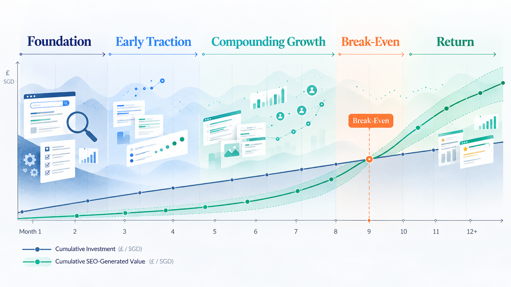 How Much Does SEO Cost? Pricing Models & True ROI for UK & International Markets (2024) 3 SEO cost and ROI break-even timeline