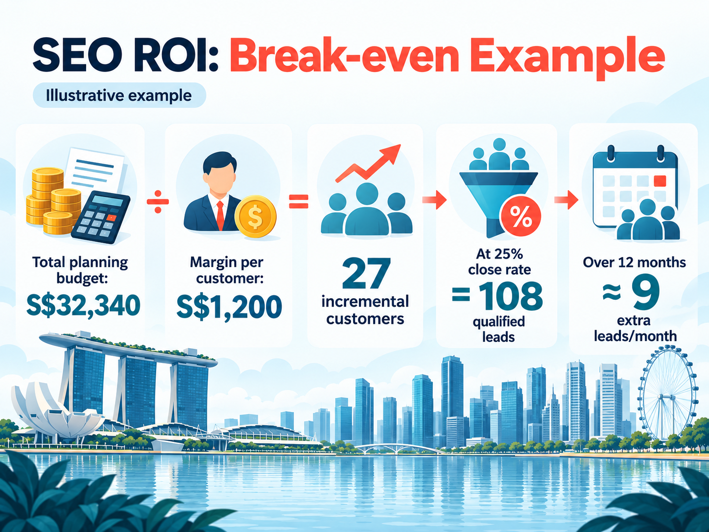 SEO Marketing Budget: How Much to Spend in 2026 and How to Justify It 3 SEO marketing budget ROI break-even example showing required customers and qualified leads needed to recover a S$32,340 SEO investment