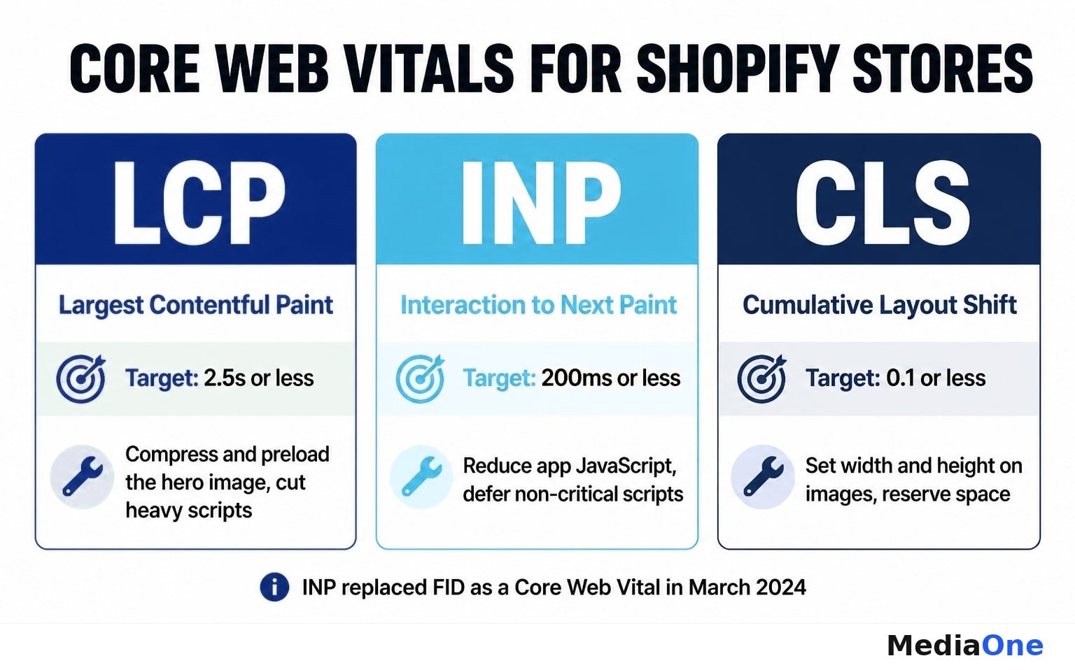 Shopify SEO: The Complete Guide for Singapore Retailers 2 Shopify SEO Core Web Vitals for LCP, INP and CLS