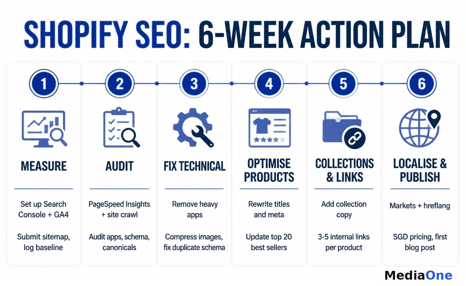 Shopify SEO: The Complete Guide for Singapore Retailers 3 Shopify SEO six-week action plan for improving store rankings
