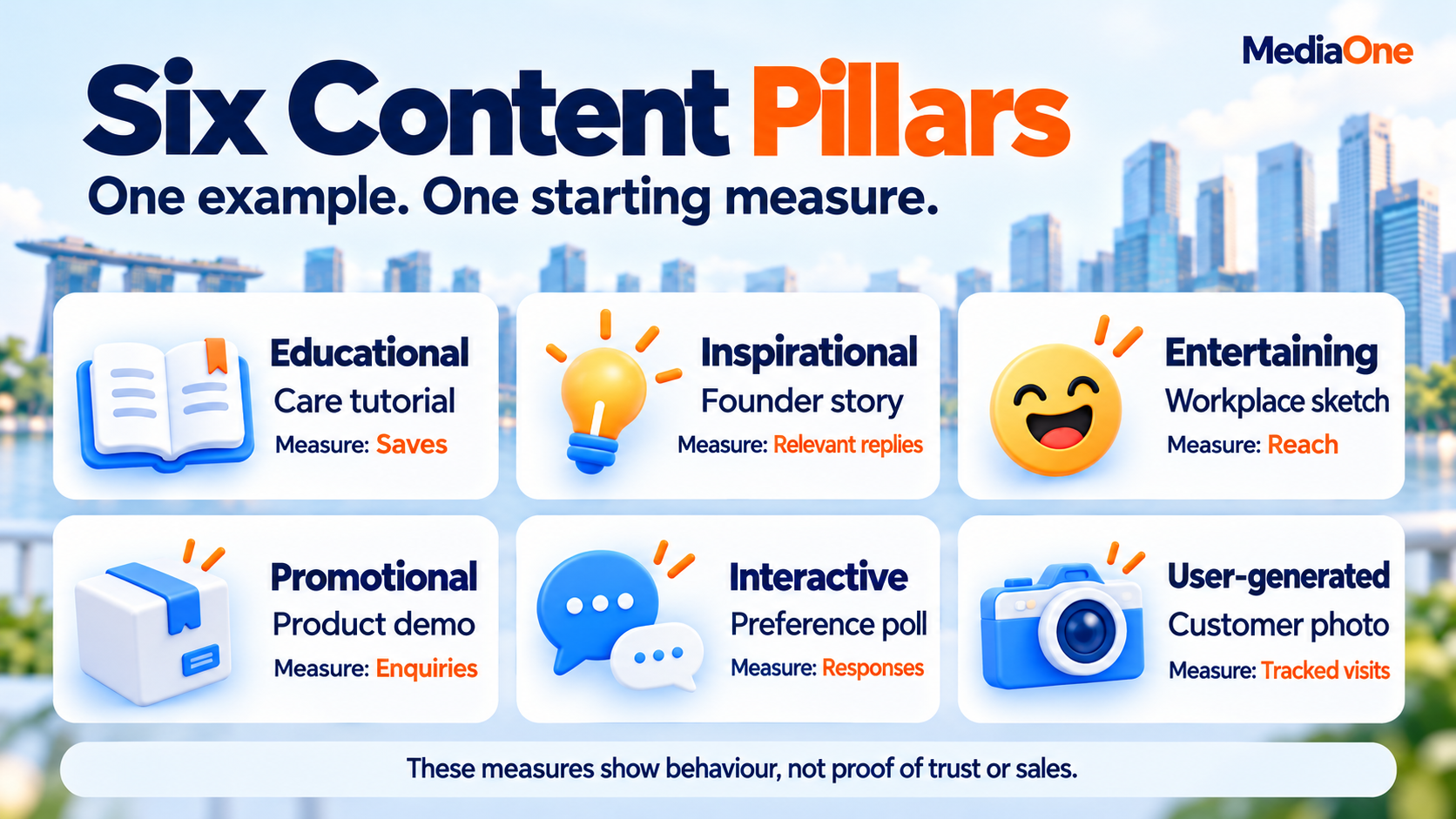 Social Media Post Ideas for 2026: 40+ Ideas for Singapore Brands, Organised by Content Pillar 1 Six content pillars with examples and measures including saves, replies, reach and enquiries