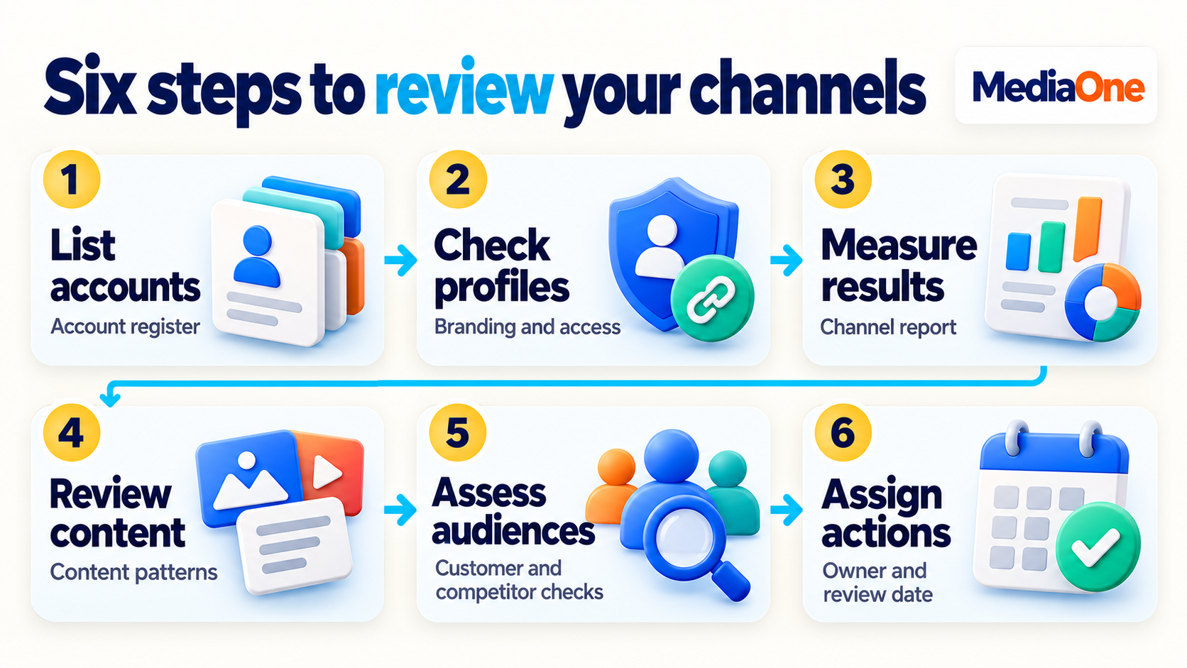 Social Media Audit: How to Review Your Social Presence and Act on What You Find 1 Six steps for reviewing accounts and assigning actions