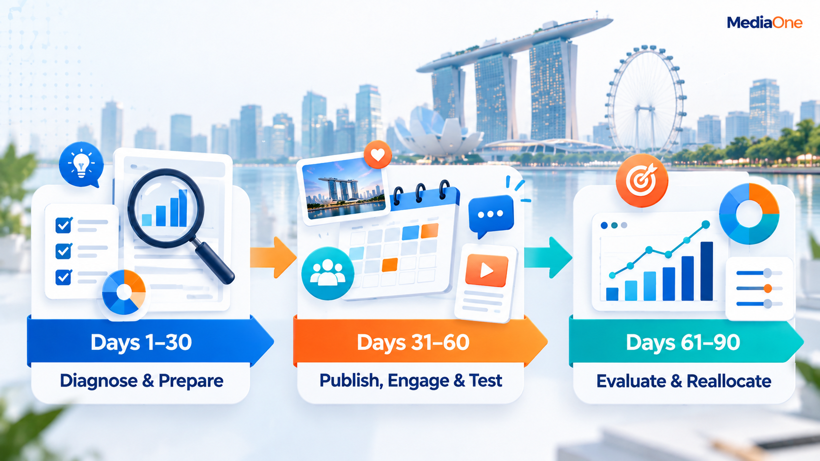 Social Media Strategies: A Practical Guide for Singapore Businesses (2026) 3 Social media strategies 90-day plan covering preparation, publishing, engagement, testing and performance evaluation