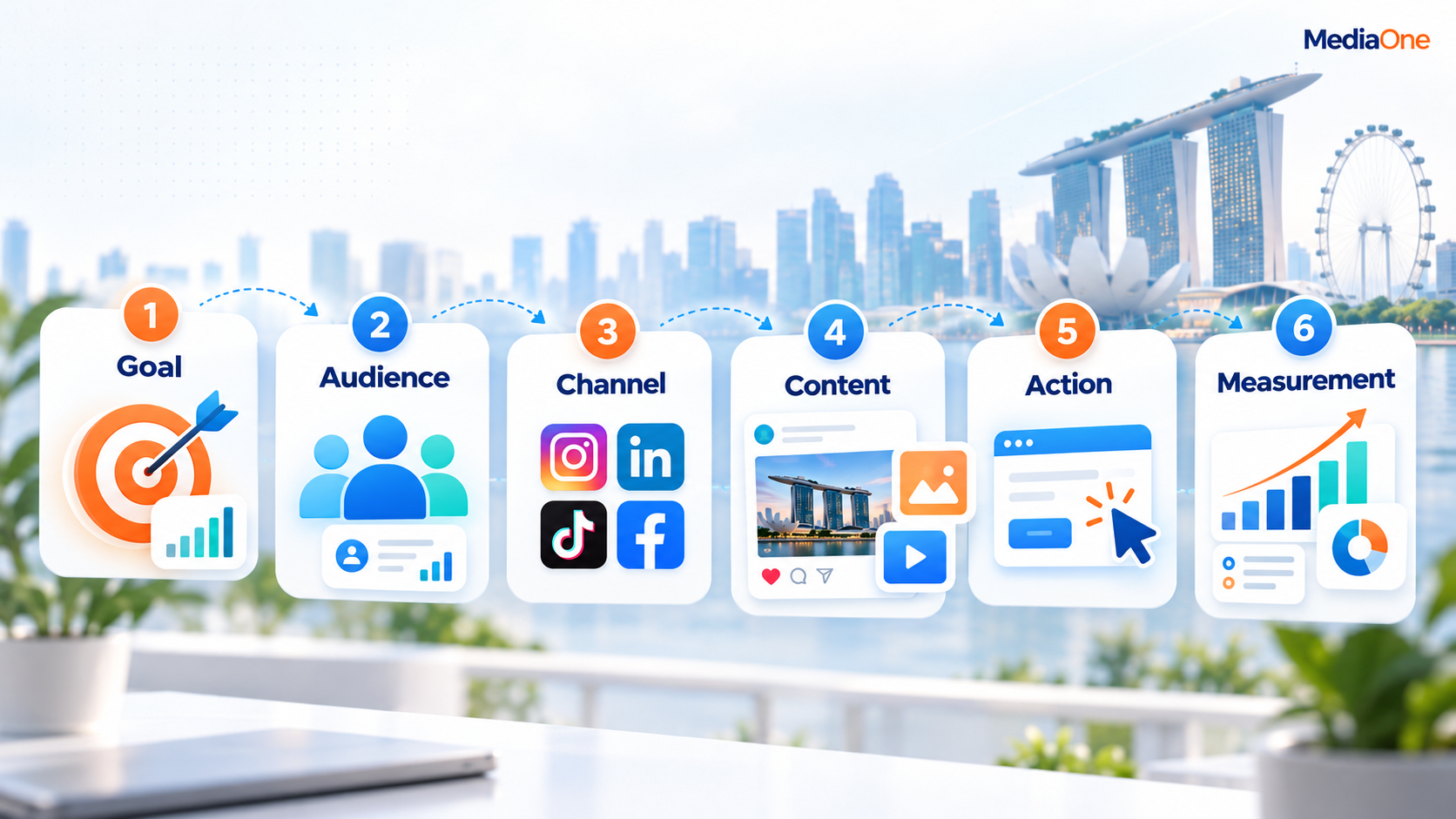 Social Media Strategies: A Practical Guide for Singapore Businesses (2026) 1 Social media strategies framework showing goals, audience, channels, content, action and measurement