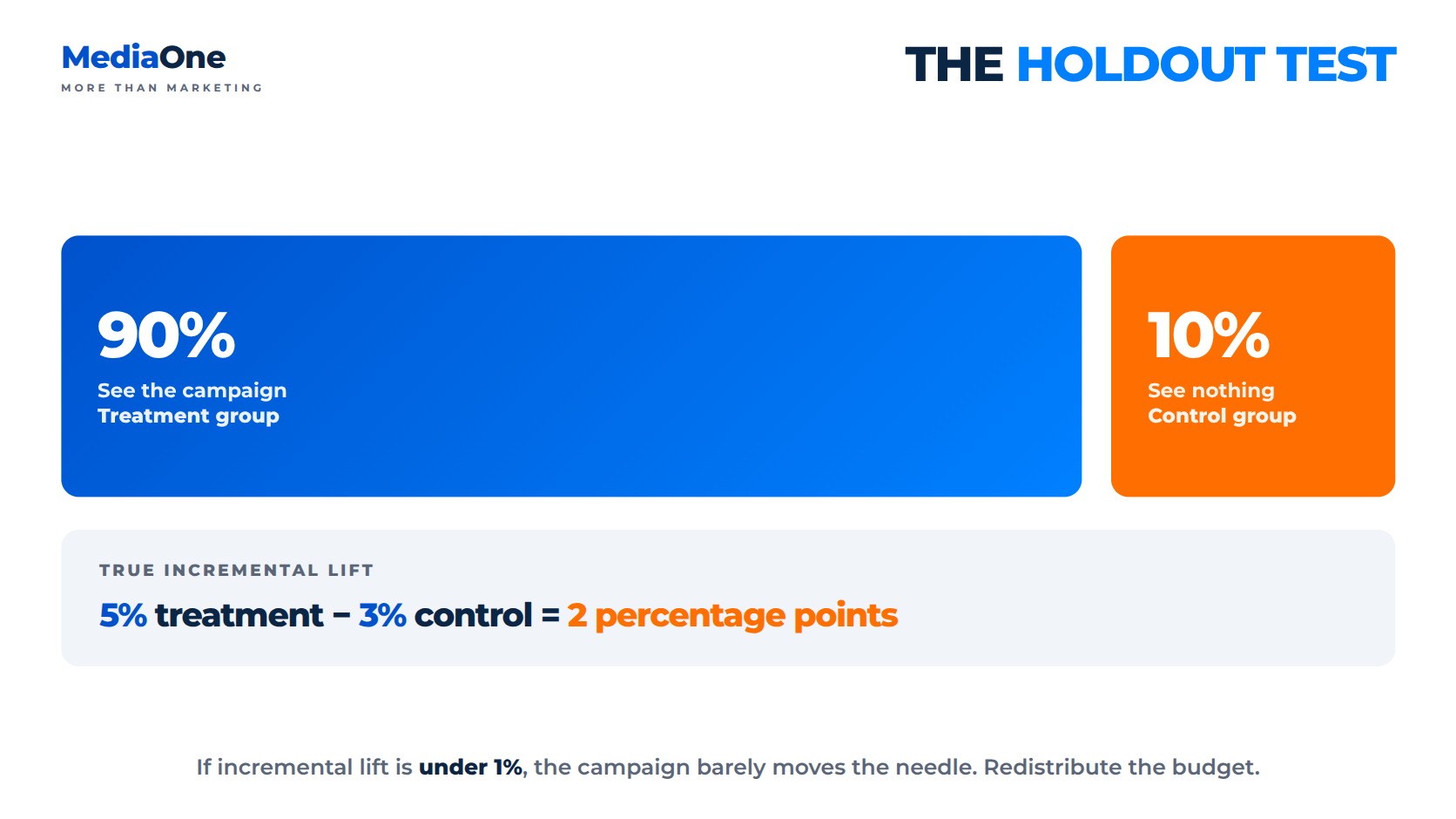 AI Marketing Strategy: Build Your Competitive Edge in 2027 3 the holdout test for ai marketing strategy