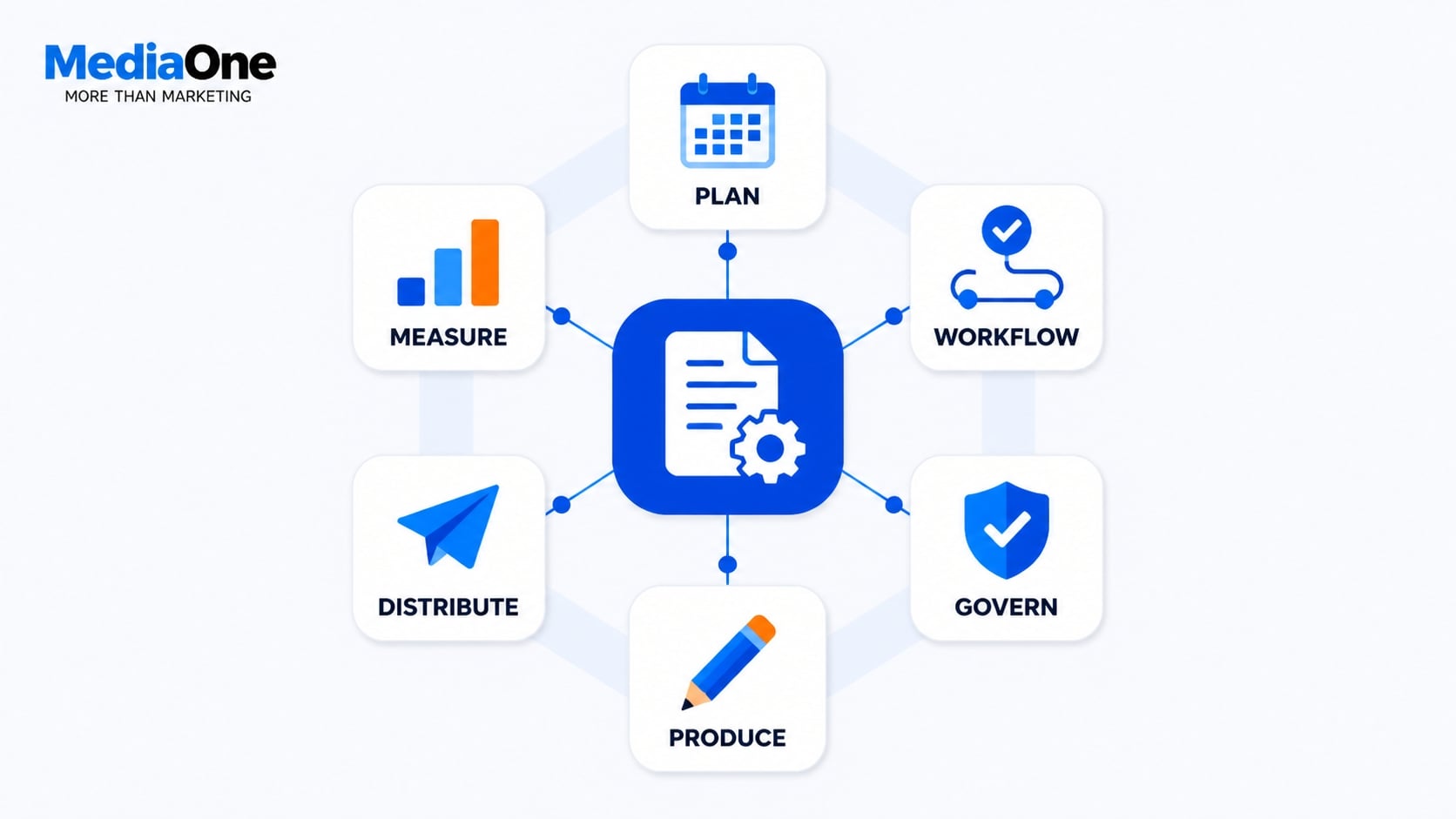 Content Marketing Platforms: A Buyer's Guide for Teams of Any Size 1 the six core functions of content marketing platforms infographics mediaone