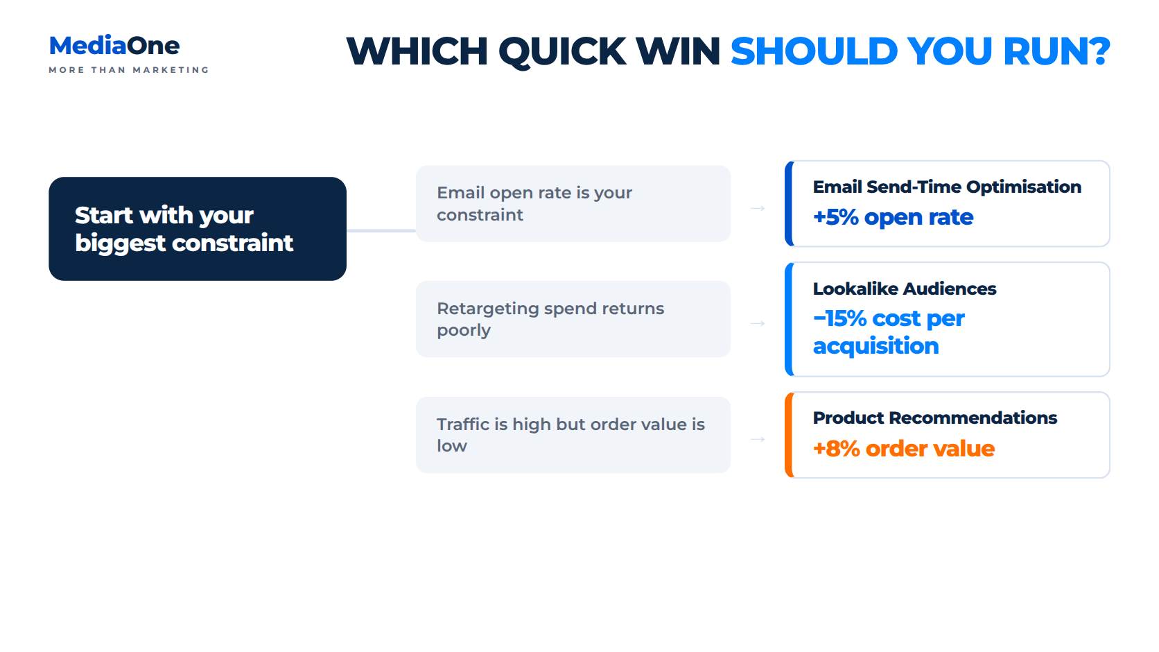 AI Marketing Strategy: Build Your Competitive Edge in 2027 2 three business constraints to match your ai marketing strategy