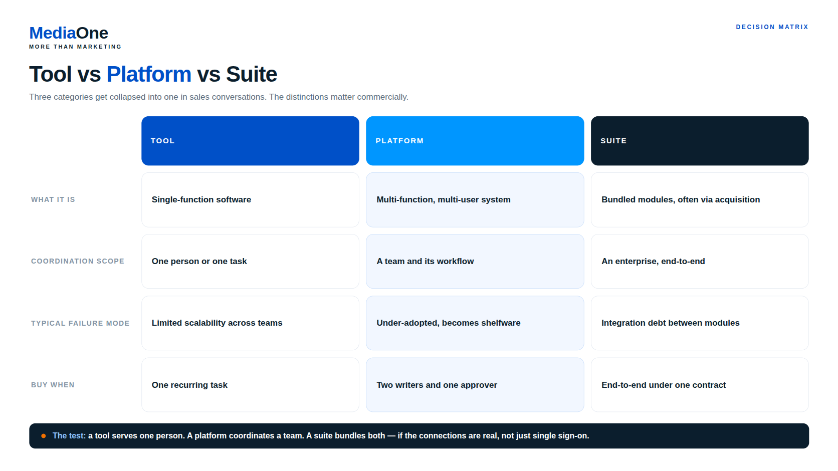 Content Marketing Platforms: A Buyer's Guide for Teams of Any Size 2 tools vs platform vs suit content marketing platforms infographics