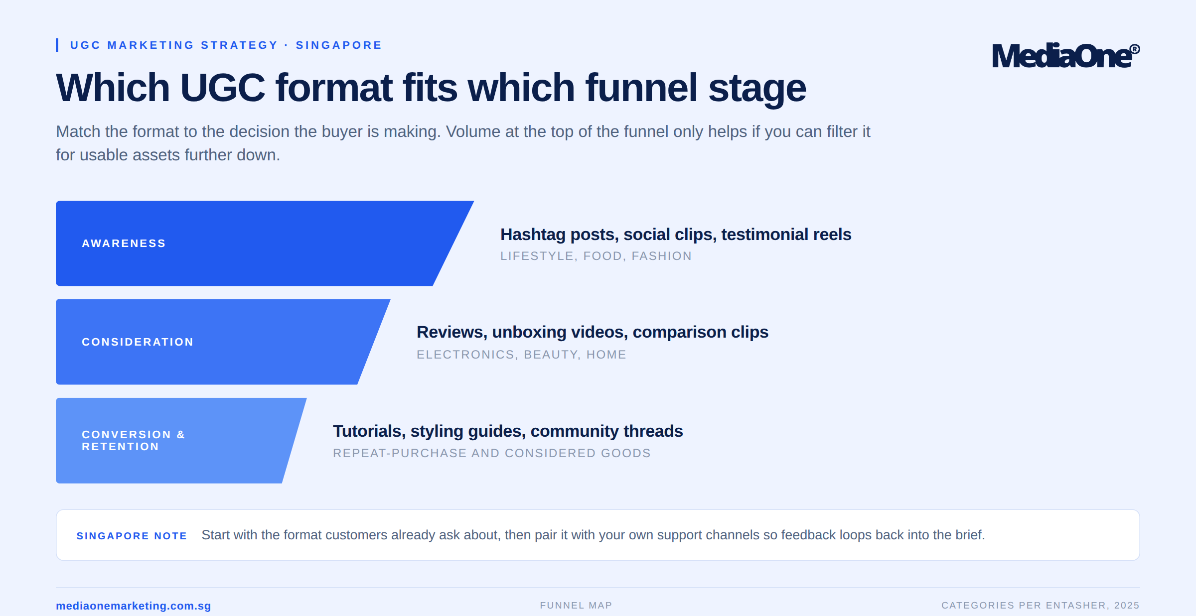UGC Marketing Strategy: How to Build One That Drives Sales in Singapore 2 UG Marketing in Singapore at every Funnel Stage