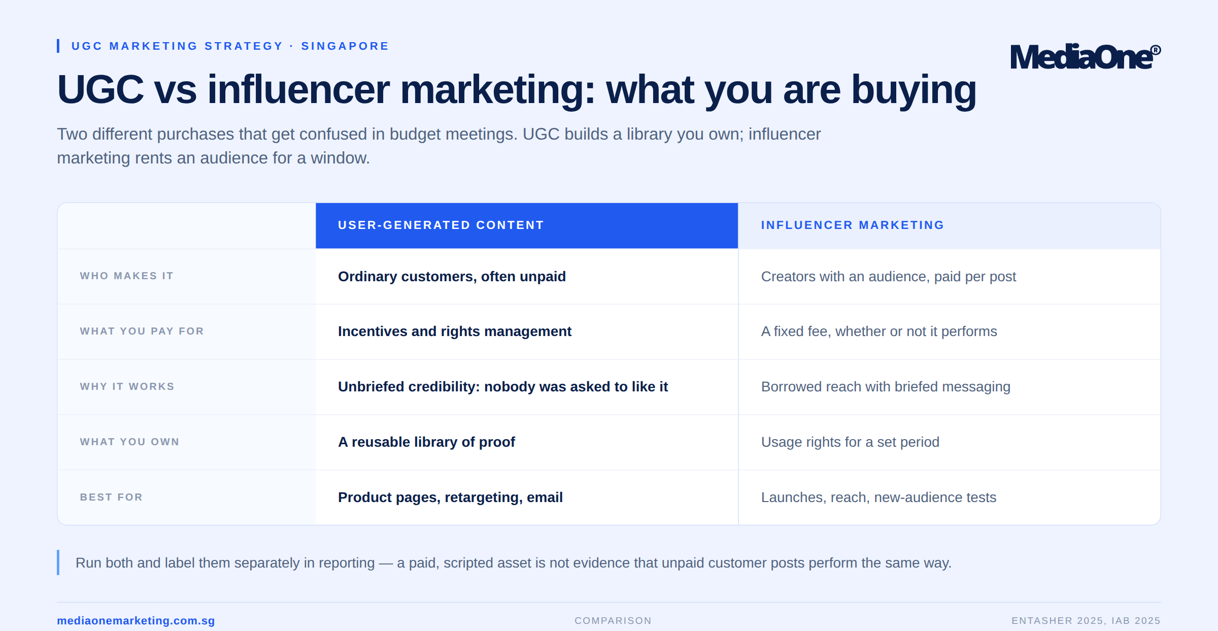 UGC Marketing Strategy: How to Build One That Drives Sales in Singapore 1 UGC marketing vs influencer marketing table of comparison