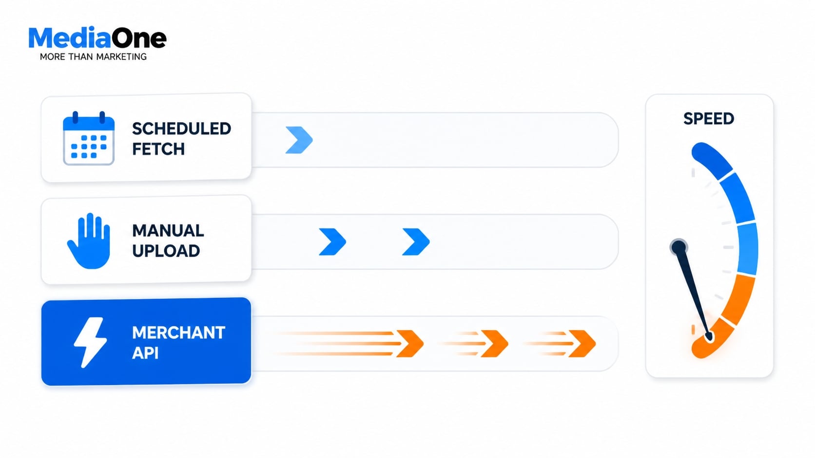 Google Merchant Centre: Complete Setup and Optimisation Guide for Online Retailers 2 upload speed google merchant centre