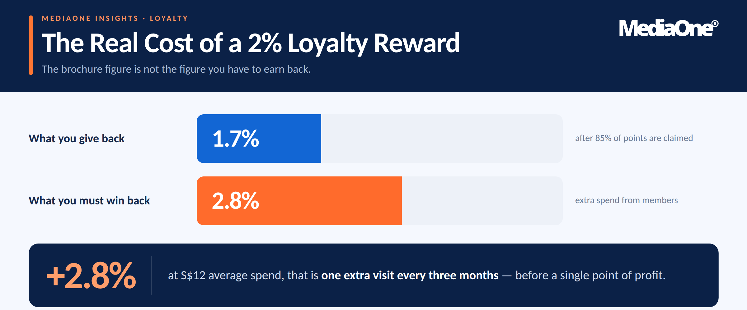 Consumer Loyalty Programmes in Singapore: What Actually Works in 2026 4 two percent earn rate for consumer loyalty programmes in Singapore