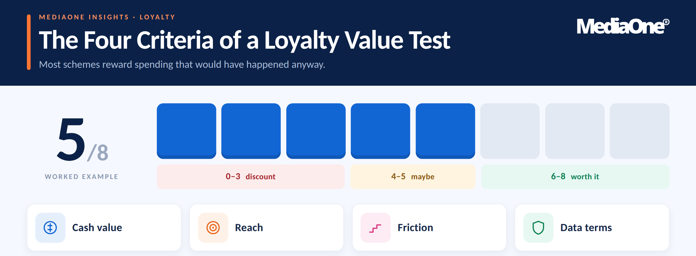 Consumer Loyalty Programmes in Singapore: What Actually Works in 2026 2 The Four Criteria of a Loyalty Value Test for Consumer Loyalty Programmes