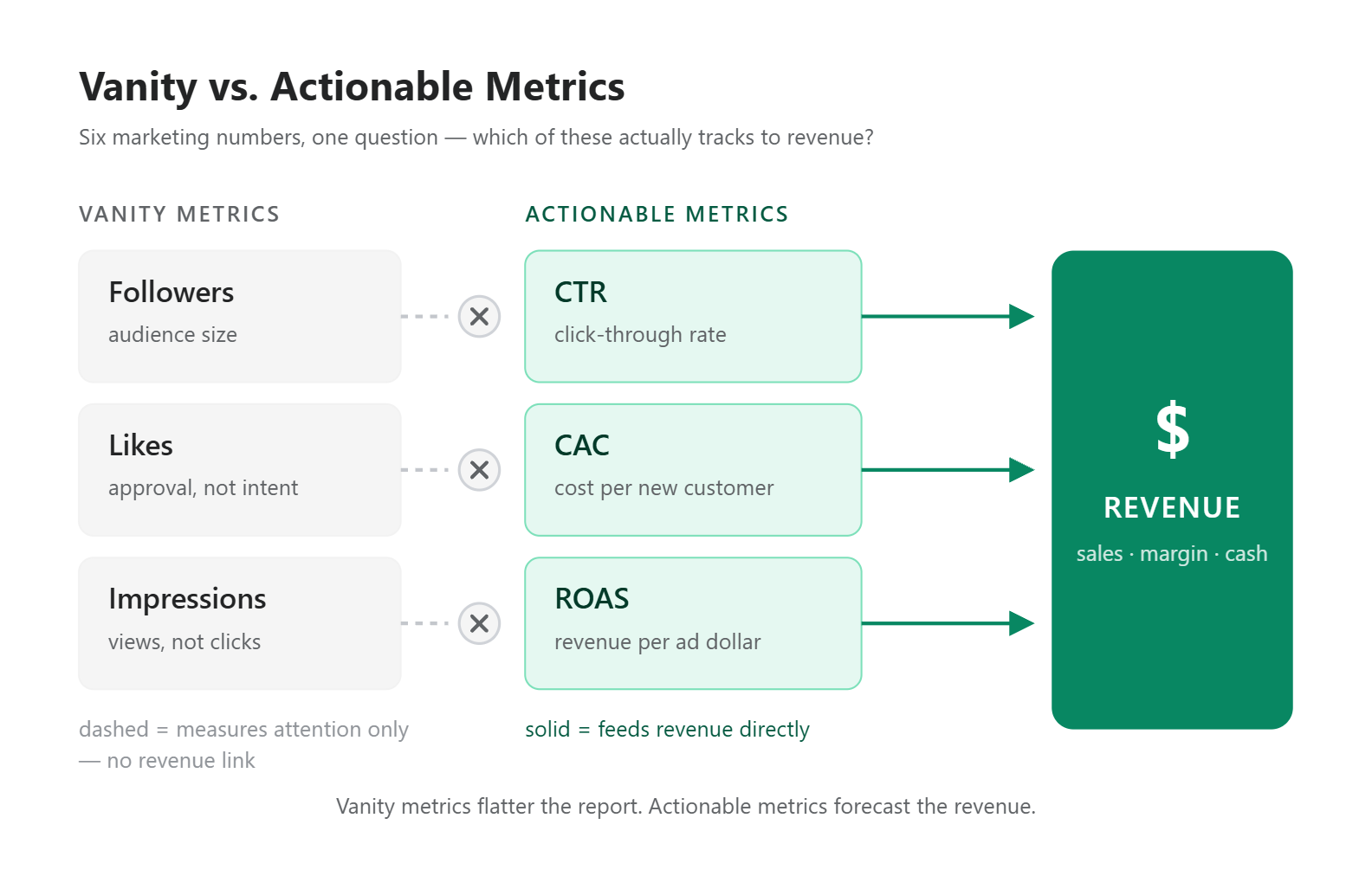 Social Media Metrics: Which Ones Actually Drive Business Results in 2026 1 Infographic comparing vanity social media metrics with actionable metrics that drive revenue