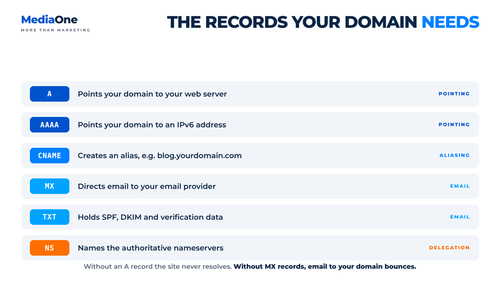 Domain Names: How to Choose, Register and Manage Your Online Address 3 what domain names need - DNS, Nameservers and Domain Configuration