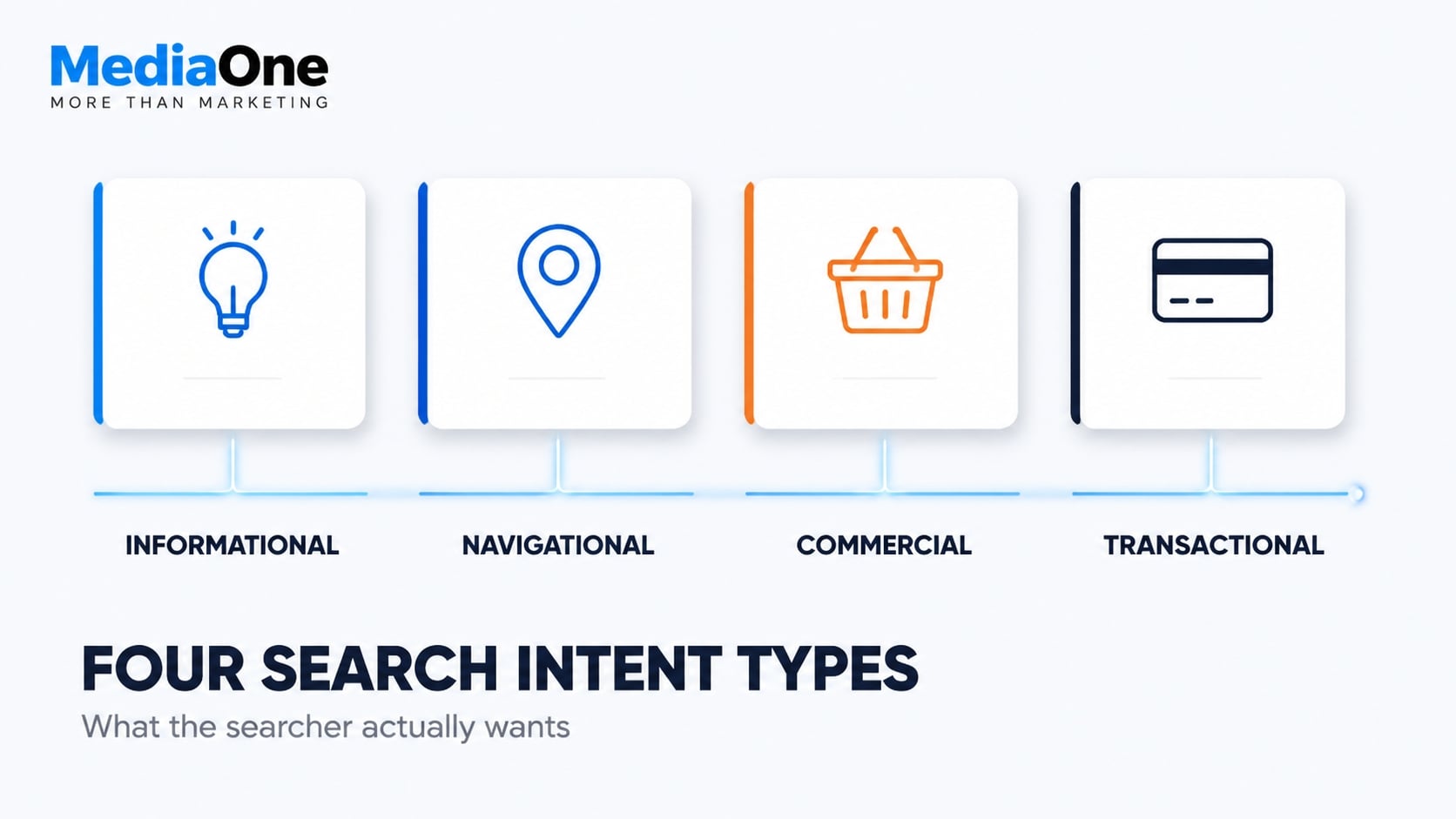 What Is SXO? Search Experience Optimisation Explained 4 what is sxo - four search intent types