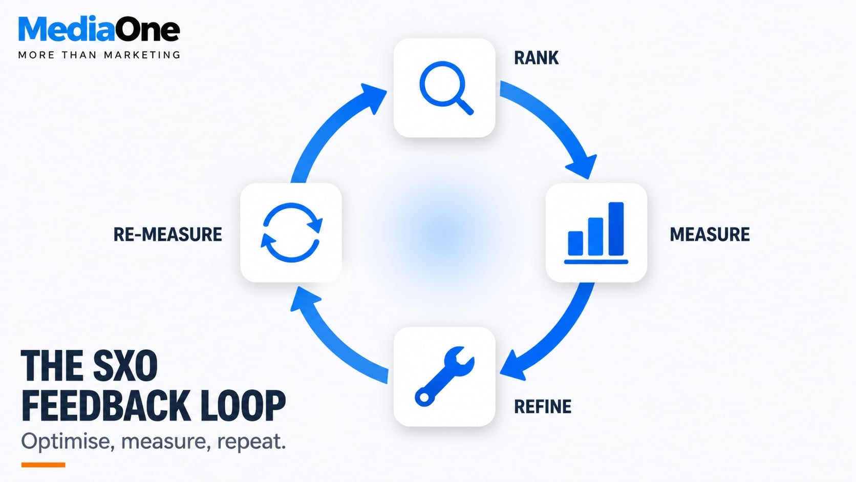 What Is SXO? Search Experience Optimisation Explained 2 what is sxo - the feedback loop