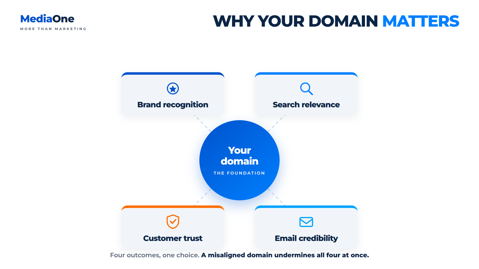 Domain Names: How to Choose, Register and Manage Your Online Address 1 why domain names matter singapore mediaone infographic