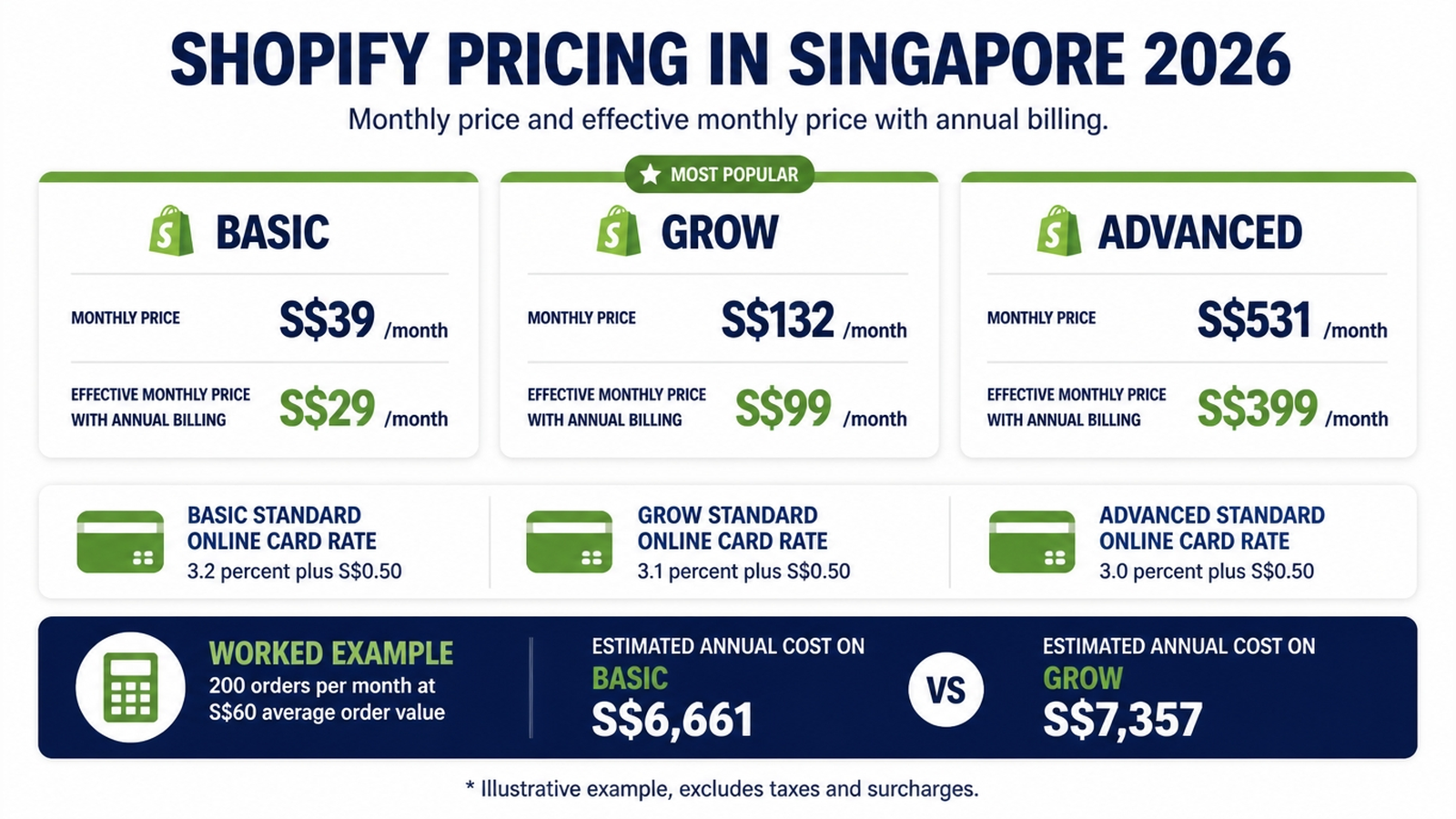 Wix vs Shopify (2026): Which Platform Should Singapore Businesses Choose? 2 Wix vs Shopify 2026 comparison showing Shopify pricing in Singapore