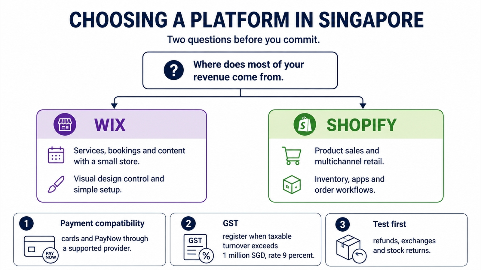 Wix vs Shopify (2026): Which Platform Should Singapore Businesses Choose? 3 Wix vs Shopify 2026 decision guide for Singapore businesses