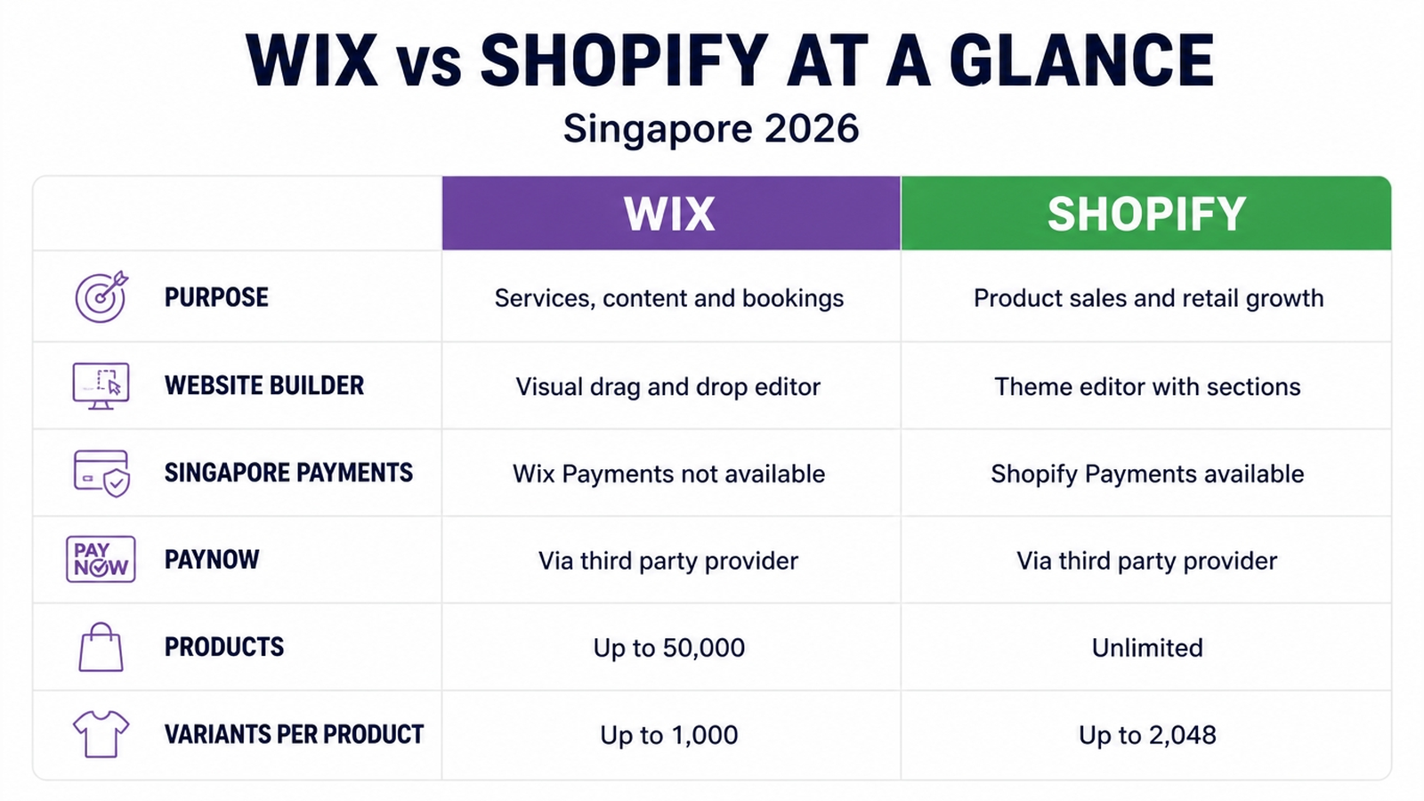 Wix vs Shopify (2026): Which Platform Should Singapore Businesses Choose? 1 Wix vs Shopify 2026 comparison of features for Singapore businesses