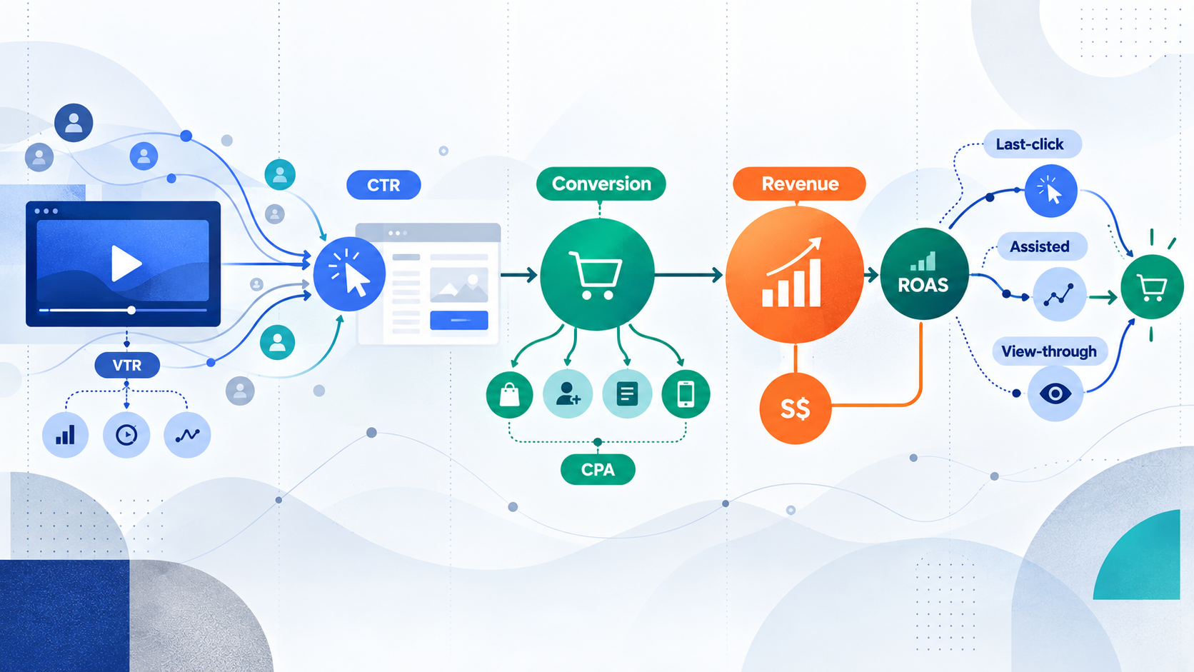 YouTube Advertising Tips: A Practical Guide to Running Profitable Campaigns in 2027 3 YouTube advertising tips for measuring conversions, revenue and ROAS